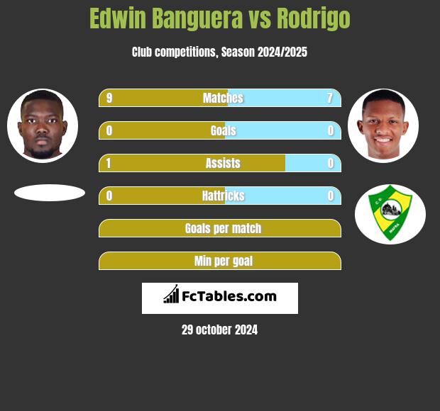 Edwin Banguera vs Rodrigo h2h player stats