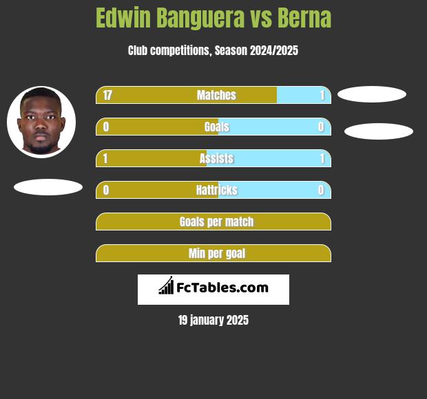 Edwin Banguera vs Berna h2h player stats