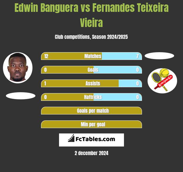 Edwin Banguera vs Fernandes Teixeira Vieira h2h player stats