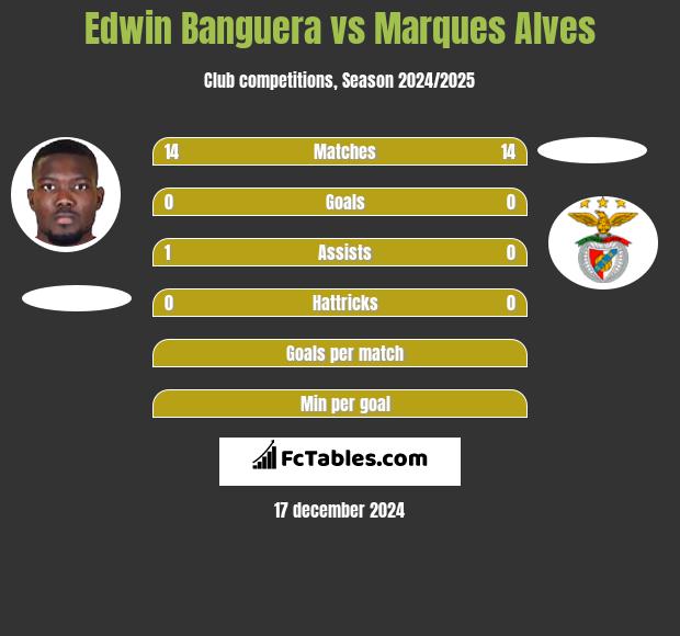 Edwin Banguera vs Marques Alves h2h player stats