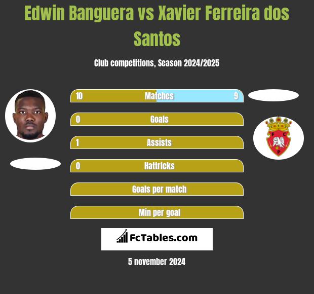 Edwin Banguera vs Xavier Ferreira dos Santos h2h player stats