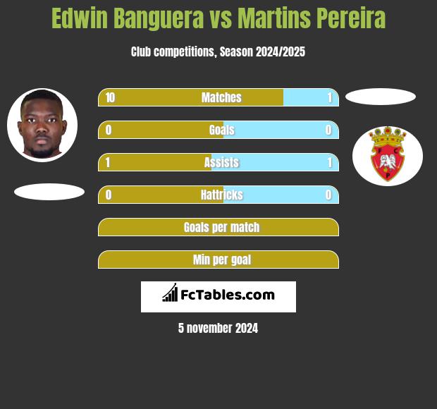 Edwin Banguera vs Martins Pereira h2h player stats