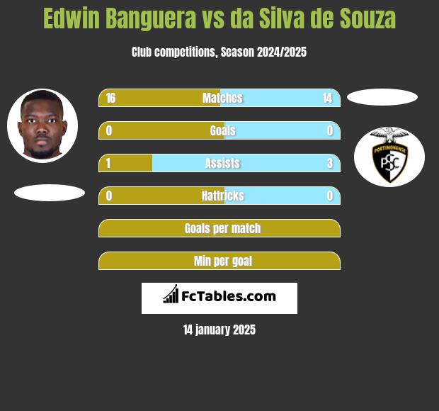 Edwin Banguera vs da Silva de Souza h2h player stats