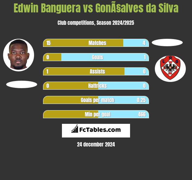 Edwin Banguera vs GonÃ§alves da Silva h2h player stats