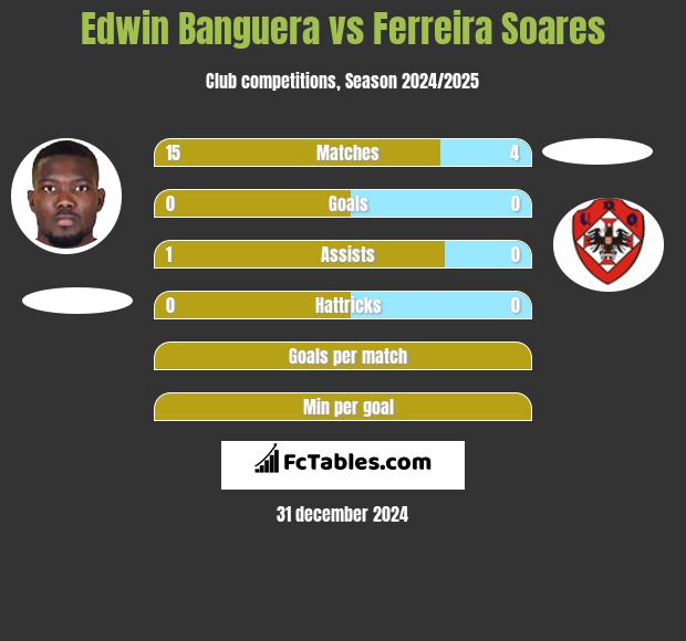 Edwin Banguera vs Ferreira Soares h2h player stats