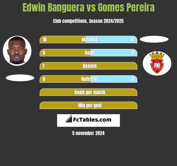 Edwin Banguera vs Gomes Pereira h2h player stats