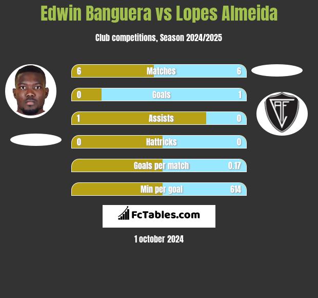 Edwin Banguera vs Lopes Almeida h2h player stats