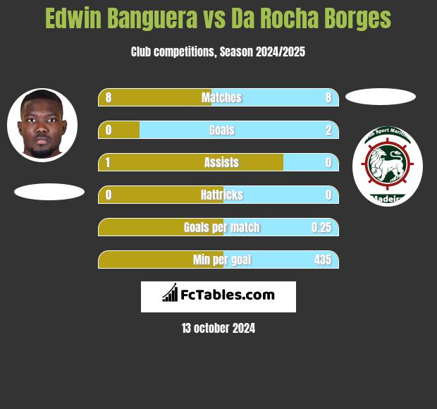 Edwin Banguera vs Da Rocha Borges h2h player stats