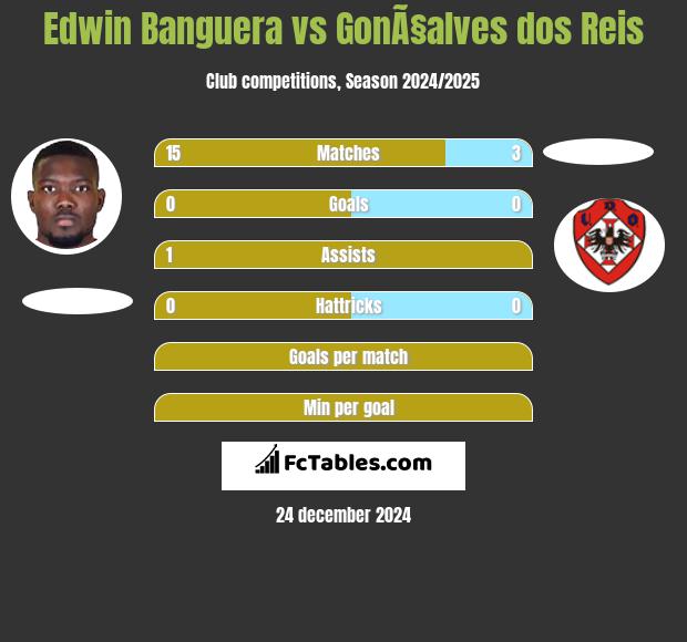 Edwin Banguera vs GonÃ§alves dos Reis h2h player stats