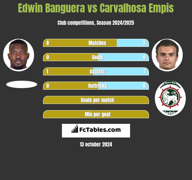 Edwin Banguera vs Carvalhosa Empis h2h player stats