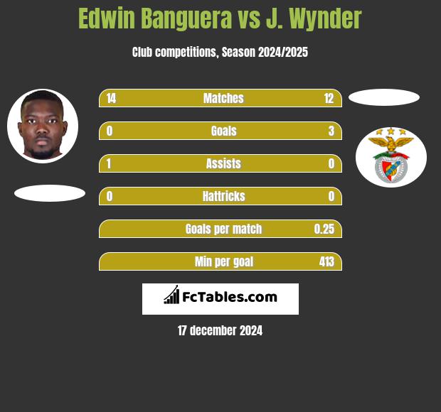 Edwin Banguera vs J. Wynder h2h player stats