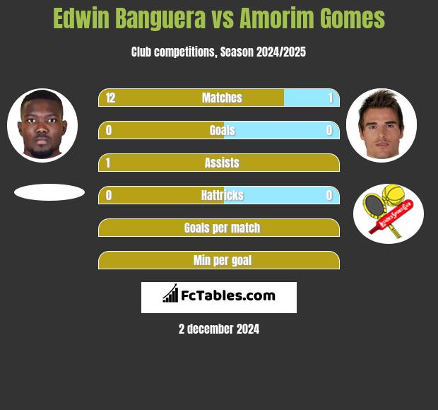 Edwin Banguera vs Amorim Gomes h2h player stats