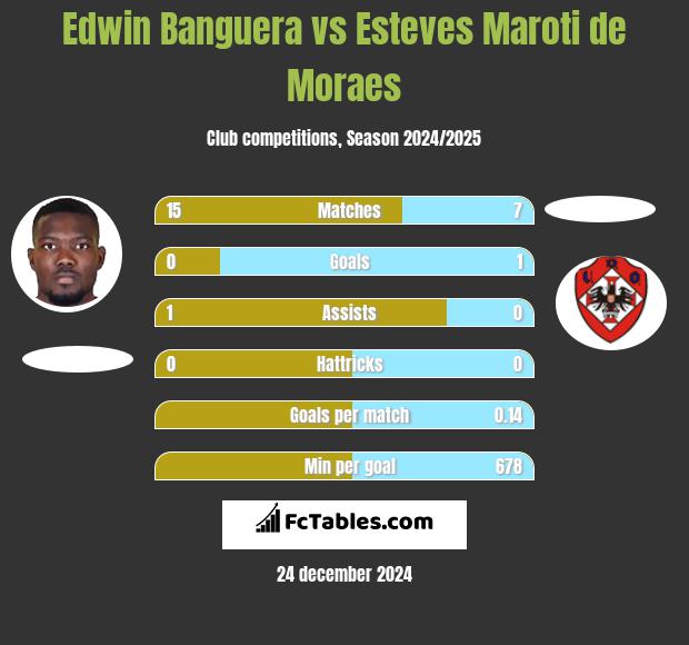 Edwin Banguera vs Esteves Maroti de Moraes h2h player stats