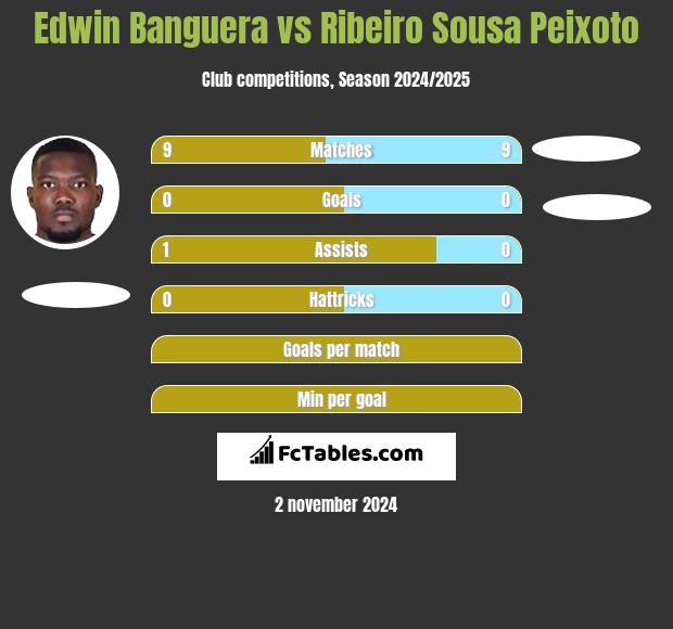 Edwin Banguera vs Ribeiro Sousa Peixoto h2h player stats