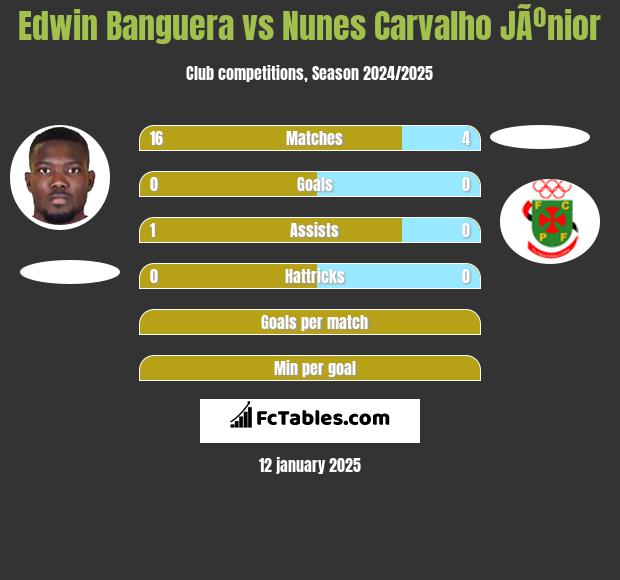 Edwin Banguera vs Nunes Carvalho JÃºnior h2h player stats