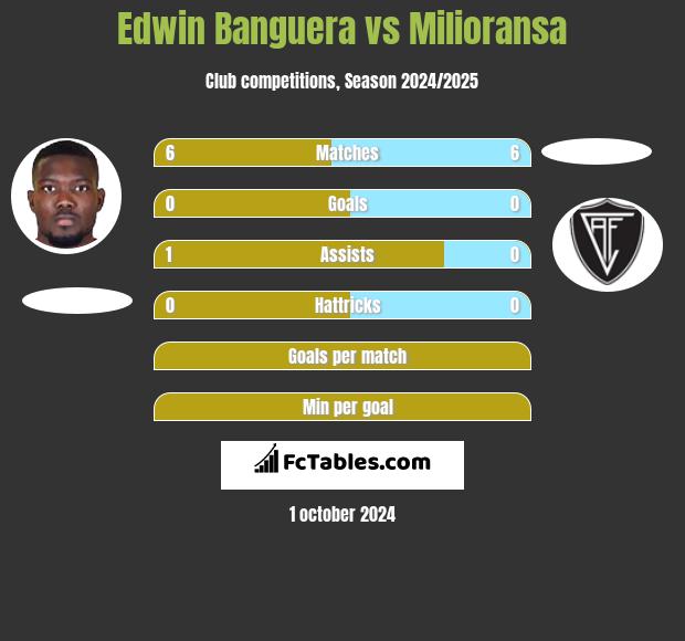 Edwin Banguera vs Milioransa h2h player stats