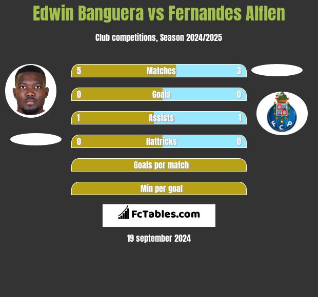 Edwin Banguera vs Fernandes Alflen h2h player stats