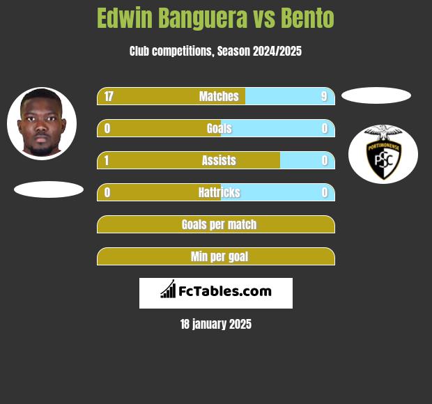 Edwin Banguera vs Bento h2h player stats