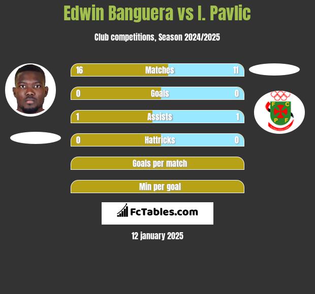 Edwin Banguera vs I. Pavlic h2h player stats