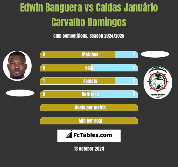 Edwin Banguera vs Caldas Januário Carvalho Domingos h2h player stats