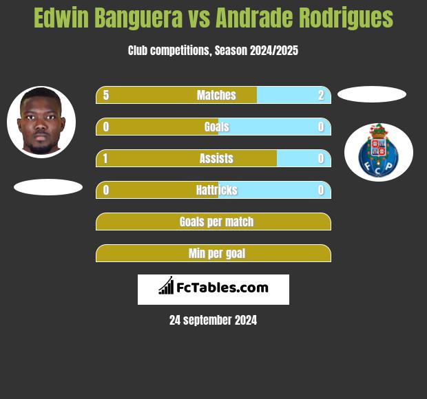 Edwin Banguera vs Andrade Rodrigues h2h player stats