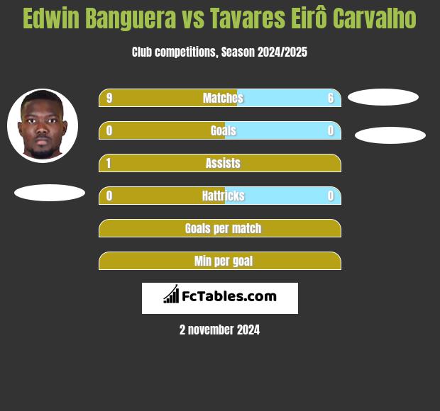 Edwin Banguera vs Tavares Eirô Carvalho h2h player stats