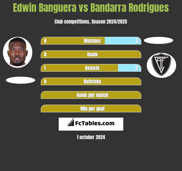 Edwin Banguera vs Bandarra Rodrigues h2h player stats