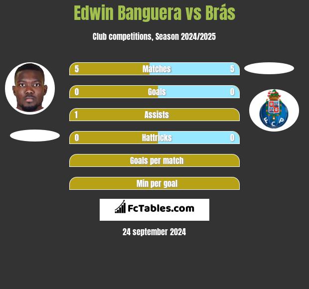 Edwin Banguera vs Brás h2h player stats