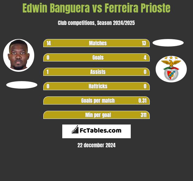 Edwin Banguera vs Ferreira Prioste h2h player stats