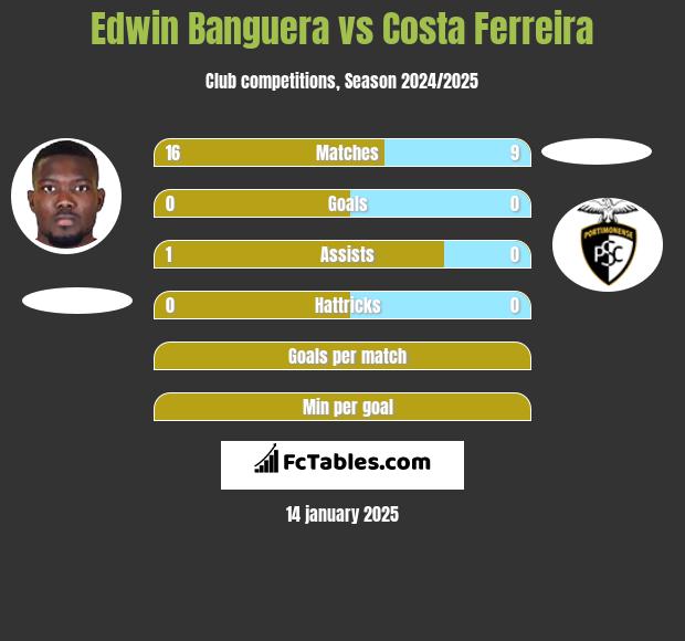 Edwin Banguera vs Costa Ferreira h2h player stats