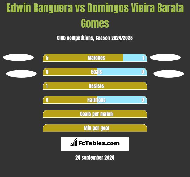 Edwin Banguera vs Domingos Vieira Barata Gomes h2h player stats