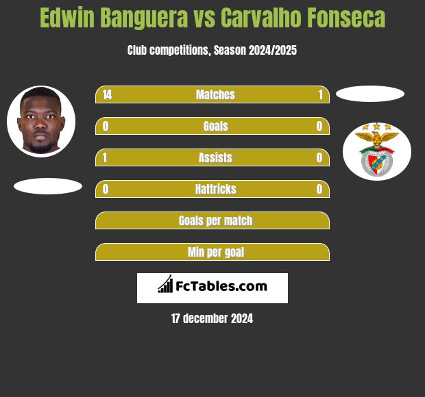 Edwin Banguera vs Carvalho Fonseca h2h player stats