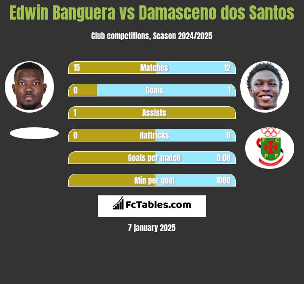 Edwin Banguera vs Damasceno dos Santos h2h player stats