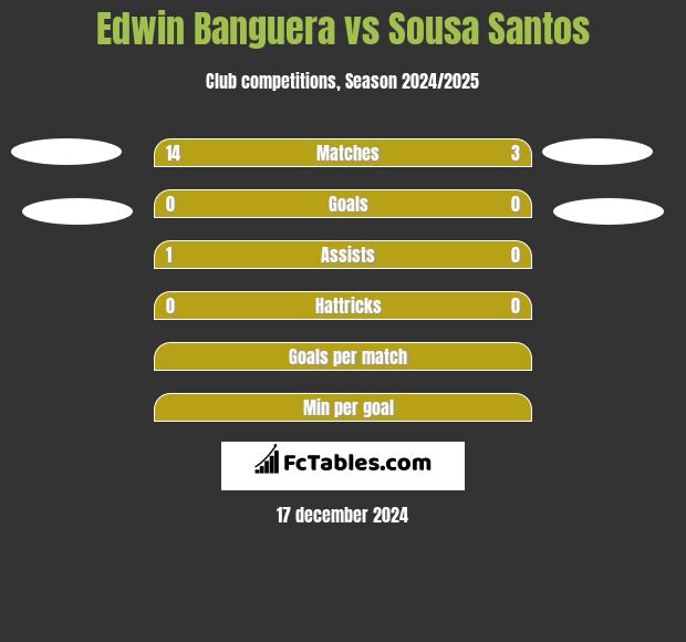 Edwin Banguera vs Sousa Santos h2h player stats