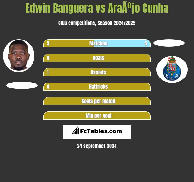 Edwin Banguera vs AraÃºjo Cunha h2h player stats