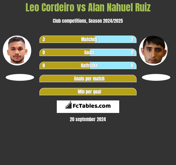 Leo Cordeiro vs Alan Nahuel Ruiz h2h player stats