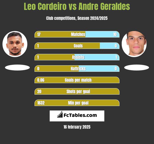 Leo Cordeiro vs Andre Geraldes h2h player stats