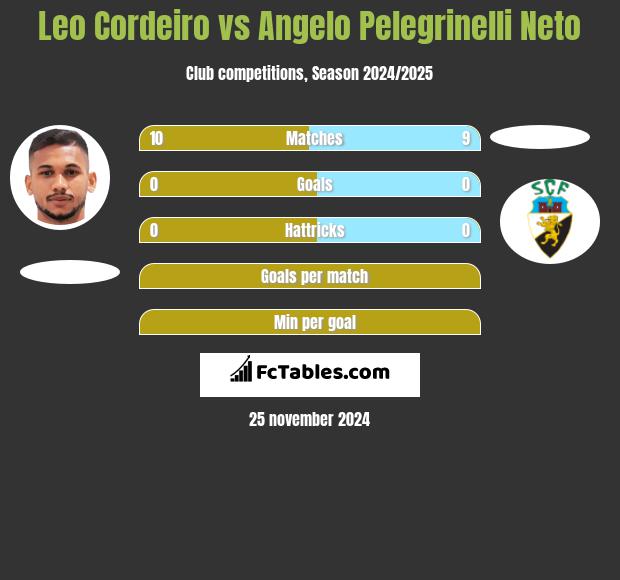 Leo Cordeiro vs Angelo Pelegrinelli Neto h2h player stats