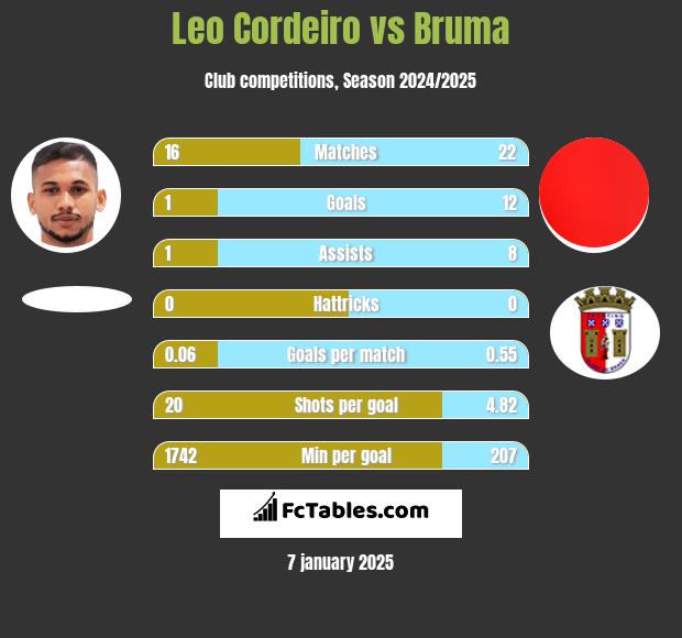 Leo Cordeiro vs Bruma h2h player stats