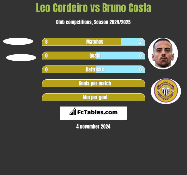 Leo Cordeiro vs Bruno Costa h2h player stats