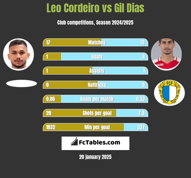 Leo Cordeiro vs Gil Dias h2h player stats