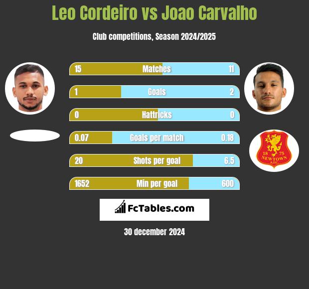 Leo Cordeiro vs Joao Carvalho h2h player stats