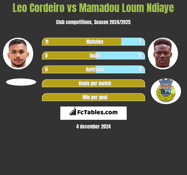 Leo Cordeiro vs Mamadou Loum Ndiaye h2h player stats