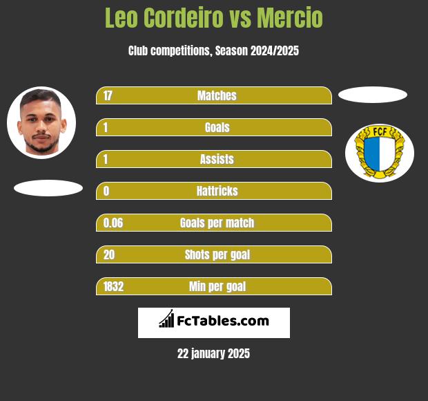 Leo Cordeiro vs Mercio h2h player stats