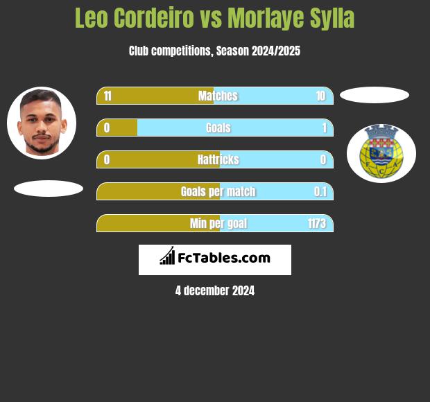 Leo Cordeiro vs Morlaye Sylla h2h player stats