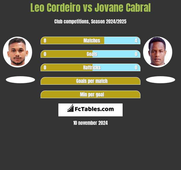 Leo Cordeiro vs Jovane Cabral h2h player stats