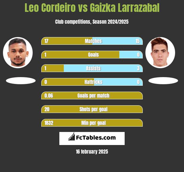 Leo Cordeiro vs Gaizka Larrazabal h2h player stats