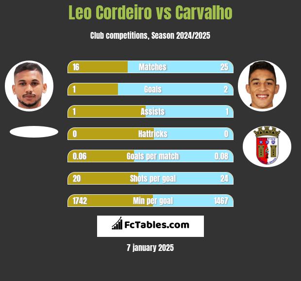 Leo Cordeiro vs Carvalho h2h player stats