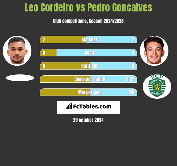 Leo Cordeiro vs Pedro Goncalves h2h player stats