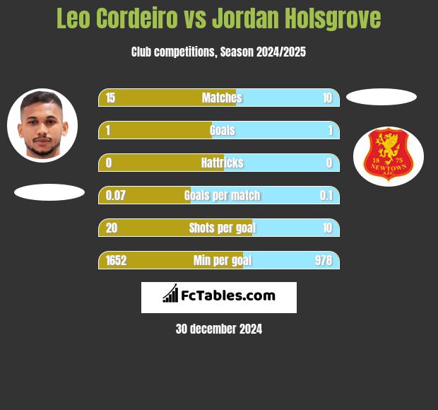 Leo Cordeiro vs Jordan Holsgrove h2h player stats